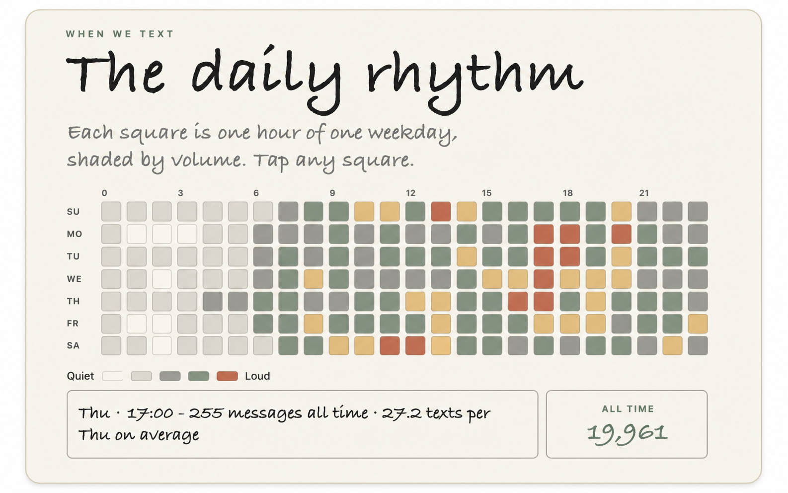 Textual Chemistry project interface showing a daily rhythm heatmap.